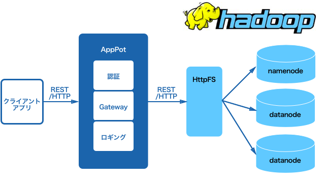 AppPot-HttpFS-Hadoop