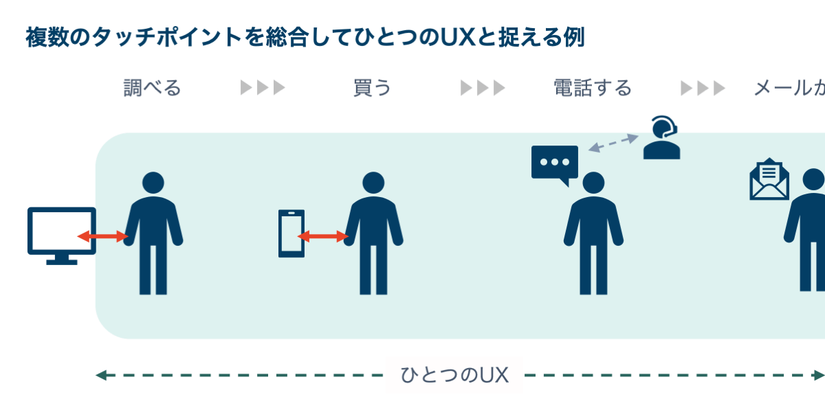 Uxとuiの違いと関係性を解説 よくある２つの捉え方とは Ncdc株式会社