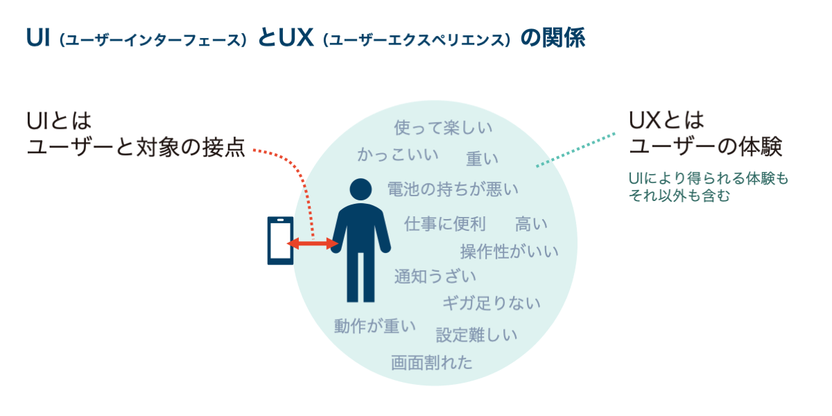 Uxとuiの違いと関係性を解説 よくある２つの捉え方とは Ncdc株式会社