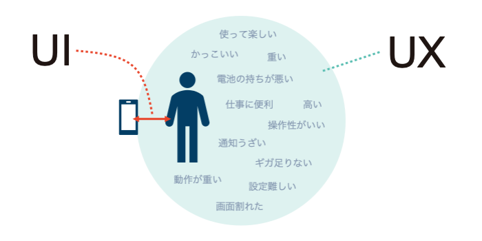 Uxとuiの違いと関係性を解説 よくある２つの捉え方とは Ncdc株式会社