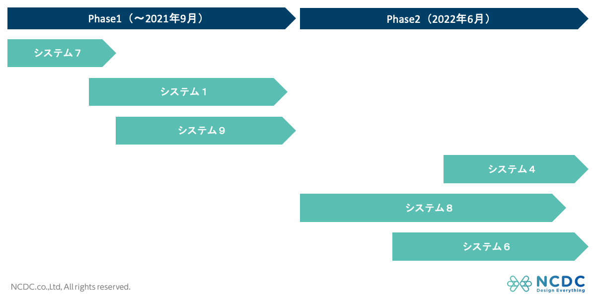 失敗しないクラウド移行計画の立て方 実践的な6つのstepを解説 Ncdc株式会社