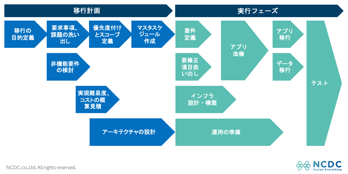 失敗しないクラウド移行計画の立て方 実践的な6つのstepを解説 Ncdc株式会社