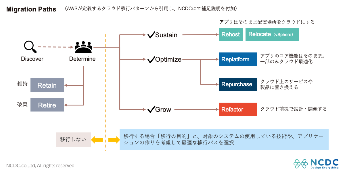 失敗しないクラウド移行計画の立て方 実践的な6つのstepを解説 Ncdc株式会社