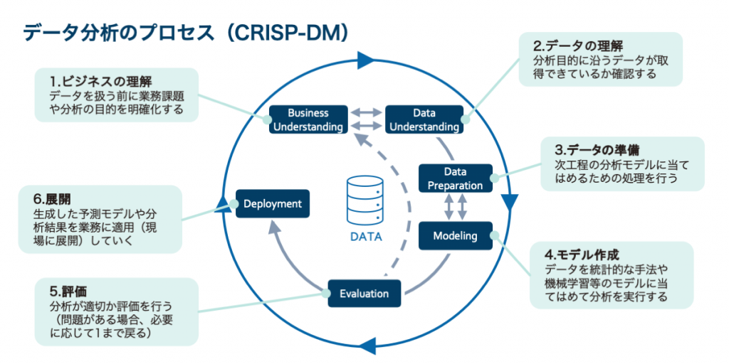 データ分析のプロセス(CRISP-DM) 1.ビジネスの理解 データを扱う前に業務課題や分析の目的を明確化する 2.データの理解 分析目的に沿うデータが取得できているか確認する 3.データの準備 次工程の分析モデルに当てはめるための処理を行う 4.モデル作成 データを統計的な手法や機械学習等のモデルに当てはめて分析を実行する 5.評価 分析が適切か評価を行う(問題がある場合、必要に応じて1まで戻る) 6.展開 生成した予測モデルや分析結果を業務に適用(現場に展開)していく