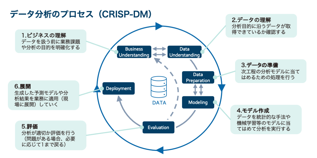 データ分析のプロセス（CRISP-DM） 1.ビジネスの理解 データを扱う前に業務課題や分析の目的を明確化する 2.データの理解 分析目的に沿うデータが取得できているか確認する 3.データの準備 次工程の分析モデルに当てはめるための処理を行う 4.モデル作成 データを統計的な手法や機械学習等のモデルに当てはめて分析を実行する 5.評価 分析が適切か評価を行う（問題がある場合、必要に応じて1まで戻る） 6.展開 生成した予測モデルや分析結果を業務に適用（現場に展開）していく