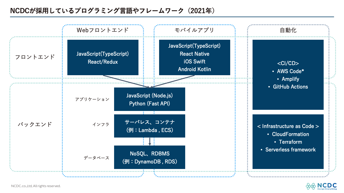 2021年版 モダンなモバイル Webアプリ開発環境の紹介 当社の選択理由とは Ncdc株式会社