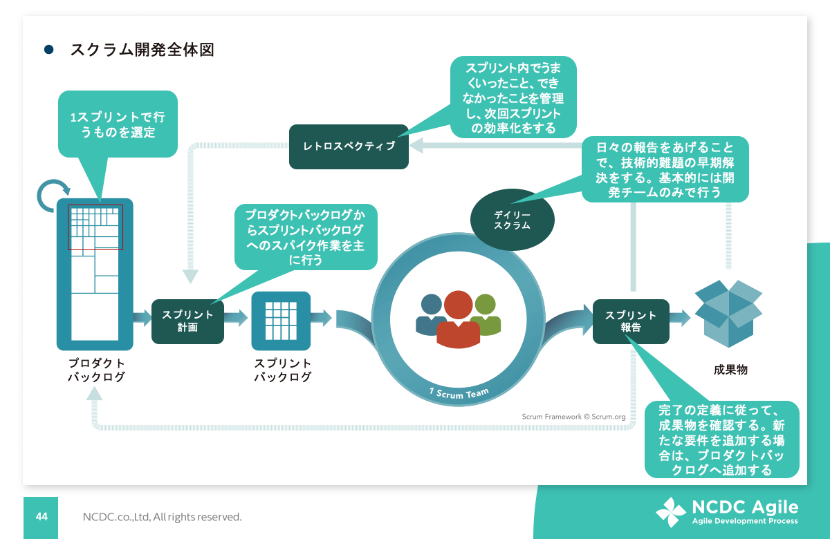 アジャイルにおける スプリント計画 のポイント Nadp解説 Ncdc株式会社