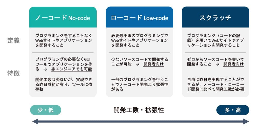 資料公開｜新規事業を加速する！ノーコード・ローコード開発の基礎から