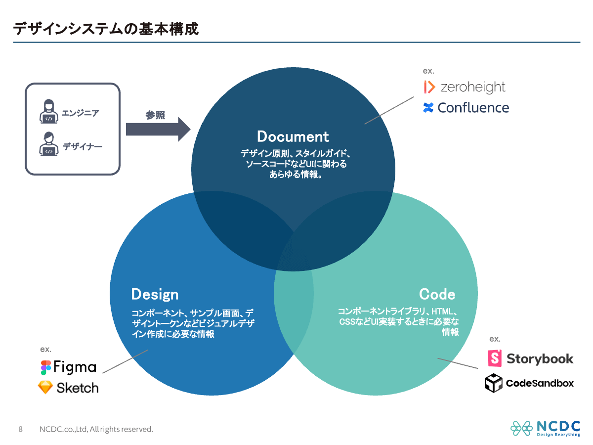 資料公開｜デザインシステム構築の進め方 基本から実践まで、具体的な 