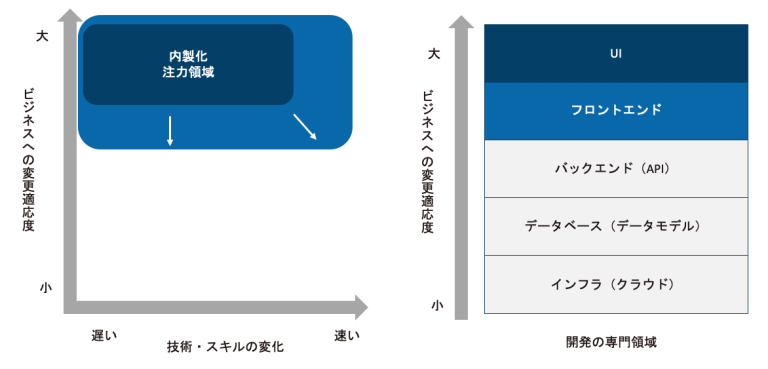 資料公開|ゼロからはじめる内製化 どこまで社内でできるのか?効果的な推進方法を解説。 - NCDC株式会社