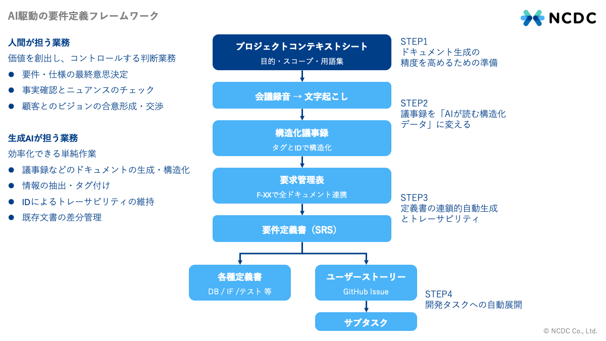 AI駆動の要件定義フレームワーク。仕様と要件のトレーサビリティを向上 