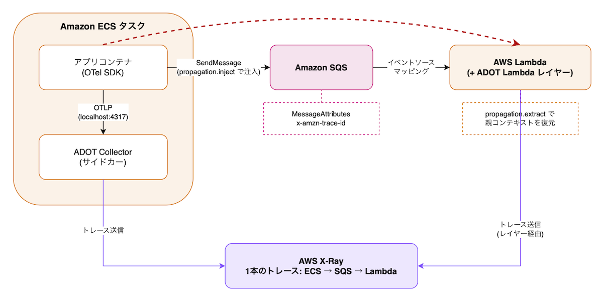 トレースIDでECSとLambda間で処理を追跡する仕組みの図節